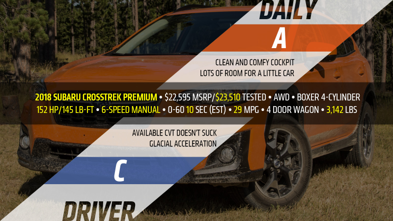 The top of the Crosstrek range is the $30,000 Limited, which is slightly heavier and CVT-only. We primarily tested the middle-spec.